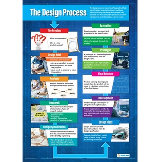 Daydream Education The Design Process | Design & Technology Poster, Glanzpapier, 850 mm x 594 mm (A1), Design und Technologie Klassenzimmer-Poster, Bildungstabellen